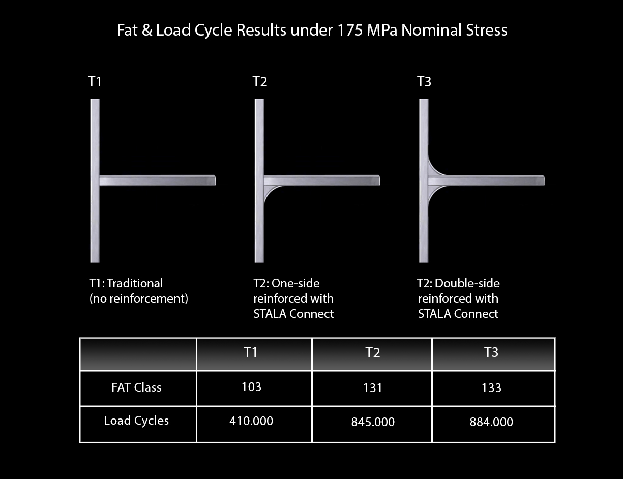 STALA Connect FAT & Load Cycle Results under 175 MPa Nominal Stress