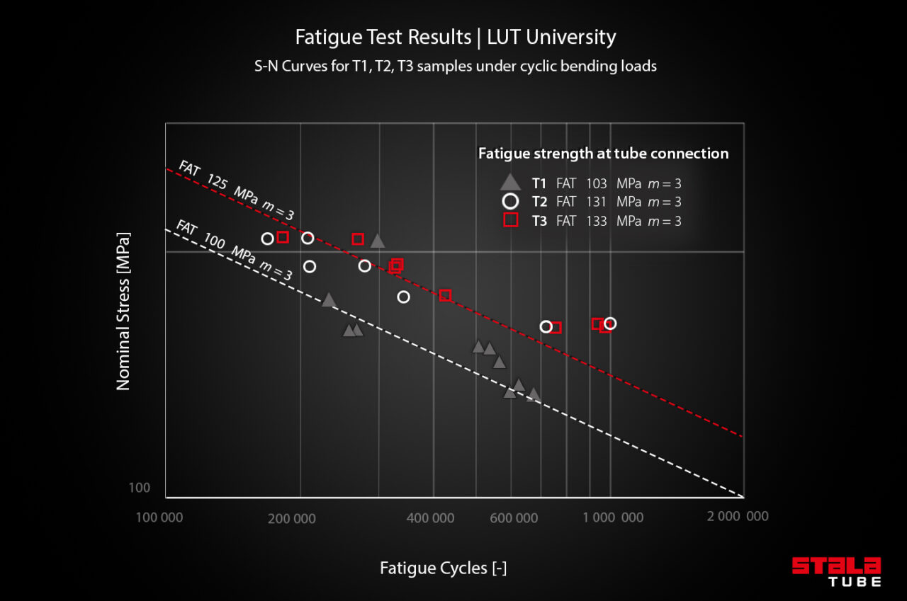 Stalatube Fatigue Test Results
